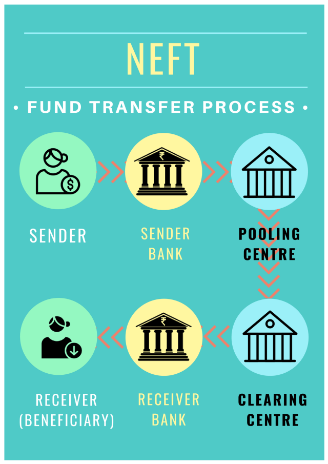 NEFT process in Indian banking system