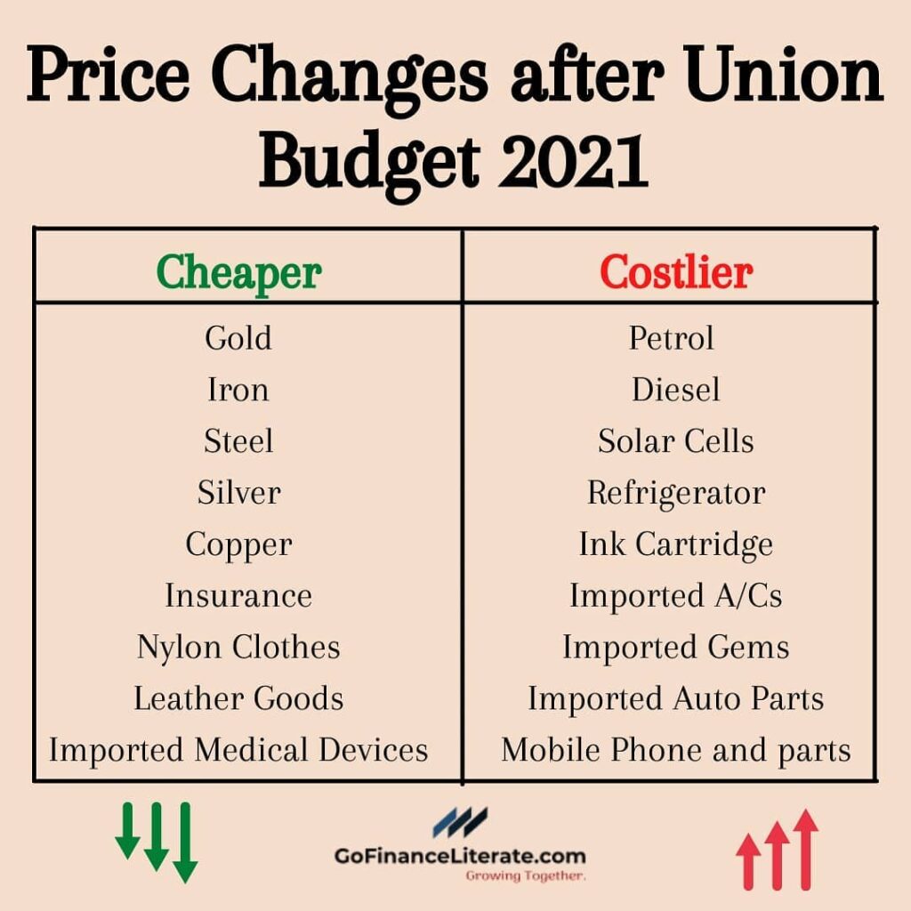 Cheaper and costlier in India