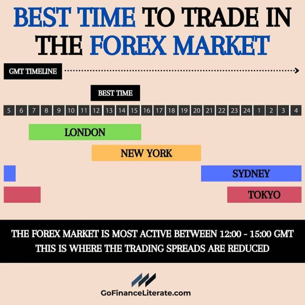 Best Time to trade in the forex market